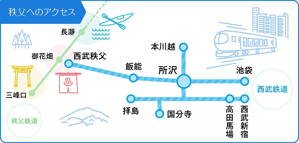 秩父へのアクセス。西武鉄道：池袋・西武新宿・高田馬場から所沢、飯能を経て西武秩父へ（本川越・拝島・国分寺からも所沢経由）。秩父鉄道：御花畑・長瀞・三峰口